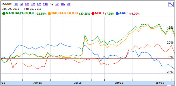 Apple MSFT GOOG Q1 2016