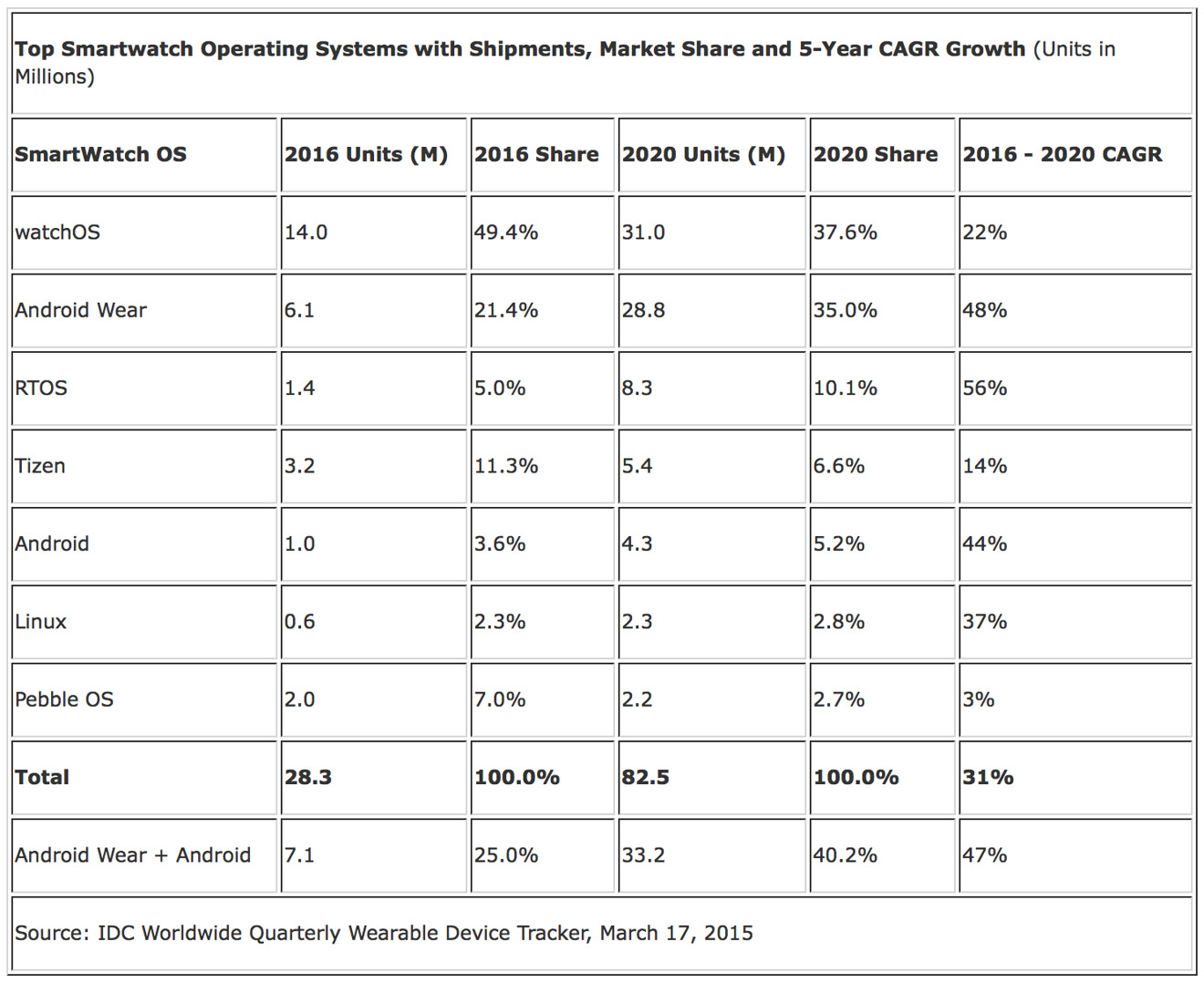 Smartwatch best sale sales figures