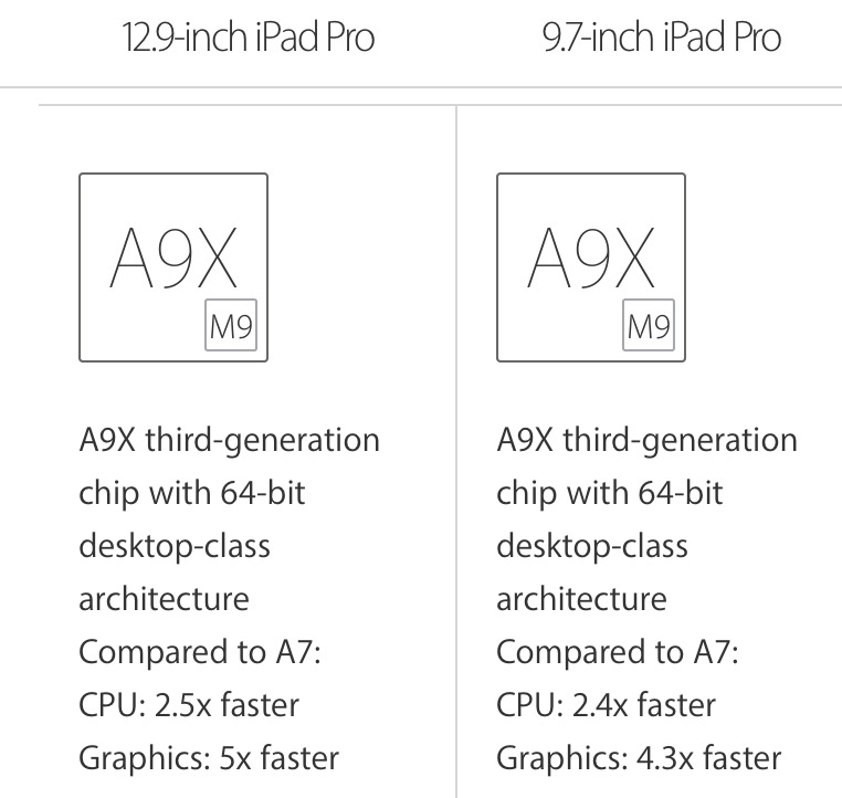 12.9 iPad Pro remains Apple's fastest tablet, as 9.7 model's A9X