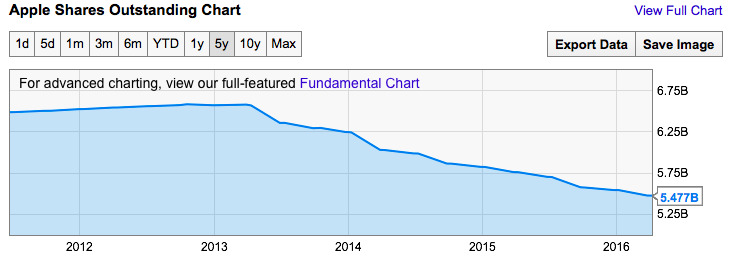 Apple shop shares outstanding