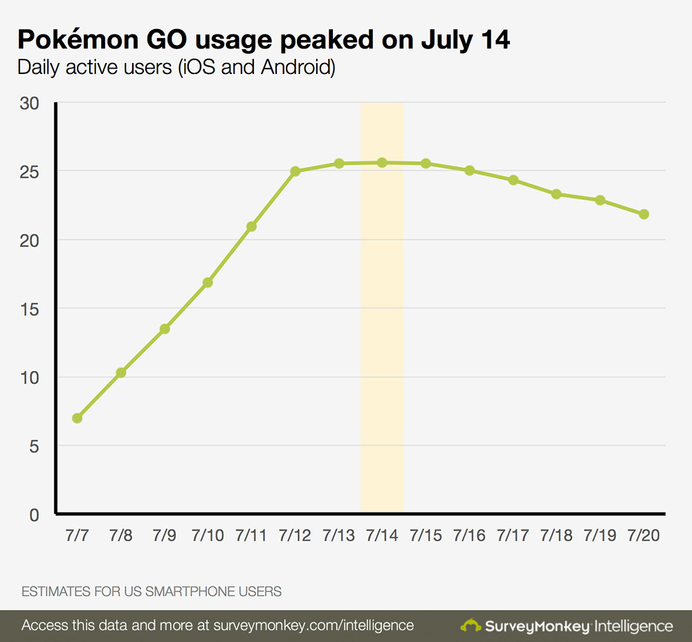 Apple confirms Pokémon Go set App Store record