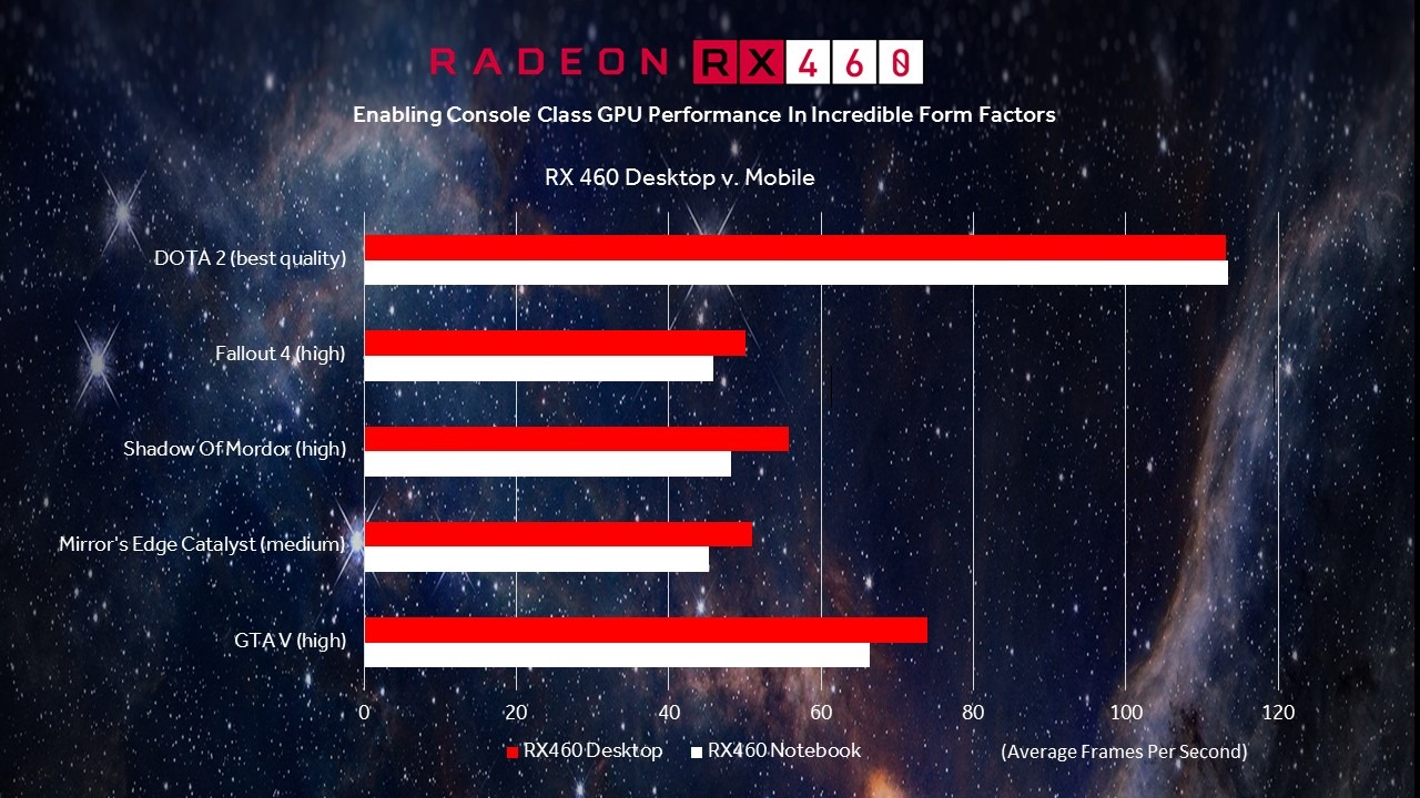 Gpu level. RX 460 vs RX 550. Сравнение RX 550 RX 460. Полная оптимизация AMD RX 460. Тесты RX 460 шапка для видео.