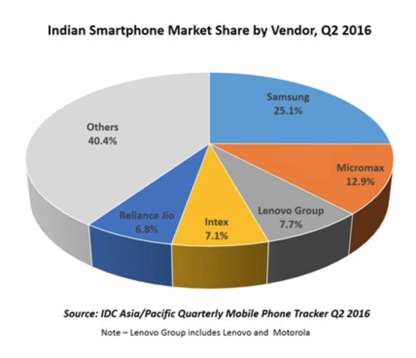 Apple loses ground in Indian smartphone market, iPhone 5s still favored