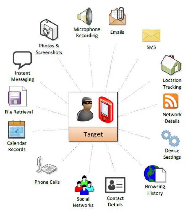 Leaked NSO materials demonstrate what material can be stolen from a compromised phone.