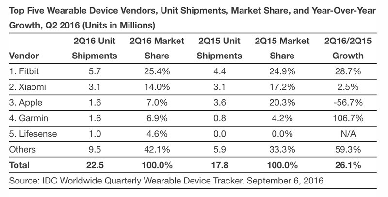 IDC: Apple Watch loses ground as 'basic' wearables boom | AppleInsider