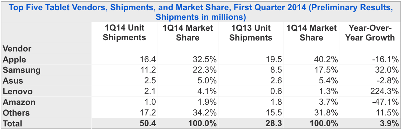 AppleのiPadが引き続き首位を走る中、IDCはタブレットにとって「挑戦的な」年になると予測