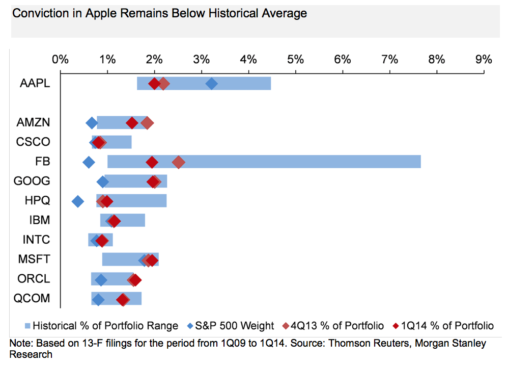 Apple share price