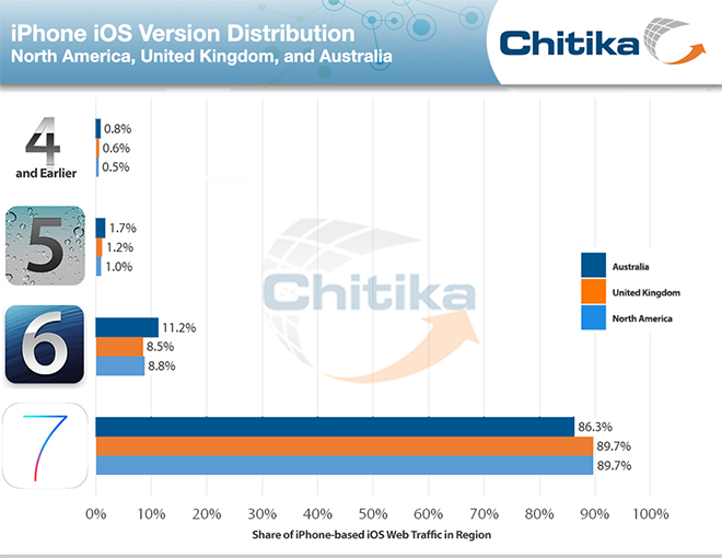 UK leads North America in iOS 7 adoption as iPhone distribution nears 90 AppleInsider