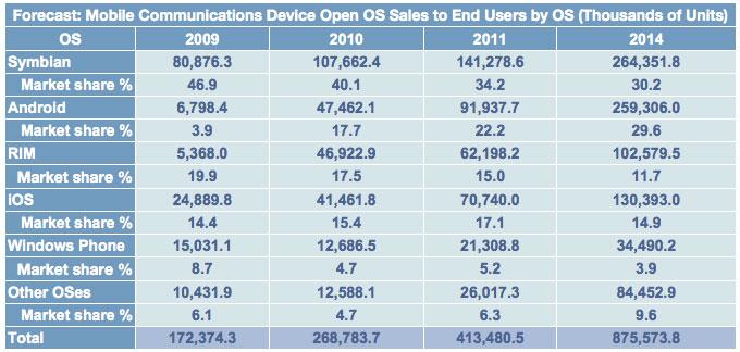 Apple は、Android が 2 億 5,900 万台に達する中、2014 年に 1 億 3,000 万台の iOS デバイスを出荷すると予測