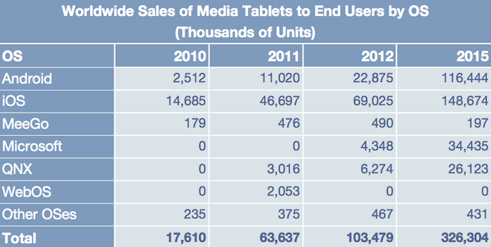 Gartner は、Apple の iPad が 2014 年まで 50% の市場シェアを維持すると予測しています