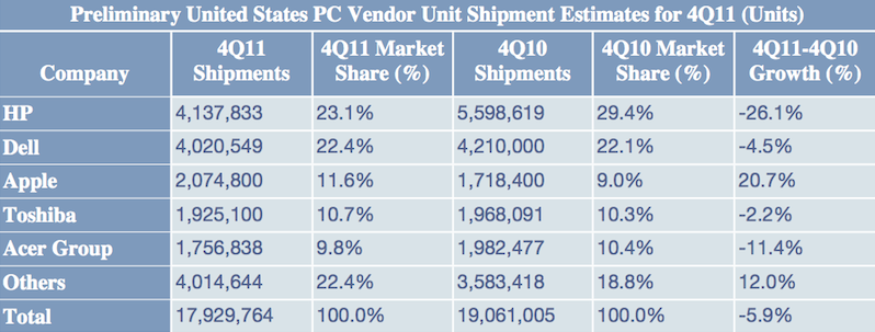 Apple、業界トップの21%成長で米国第3位のPCメーカーに