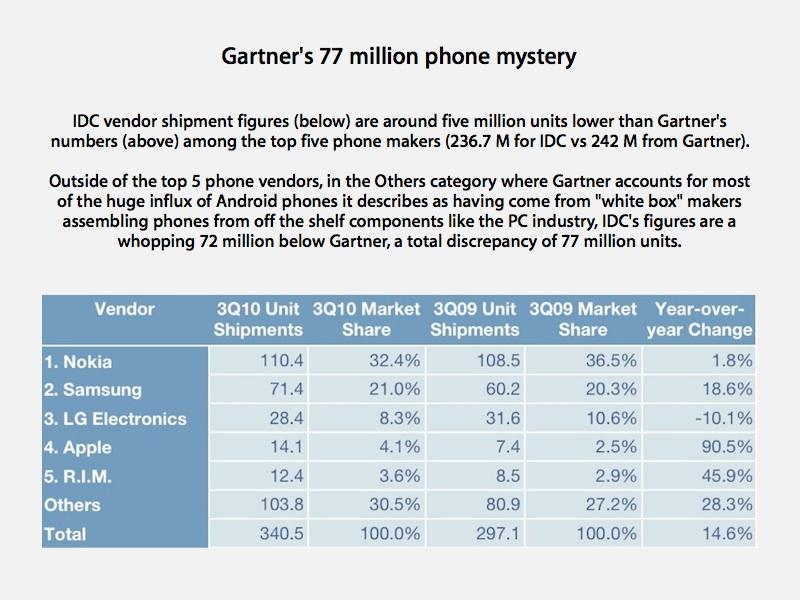 Gartner and 77 million mysterious phones