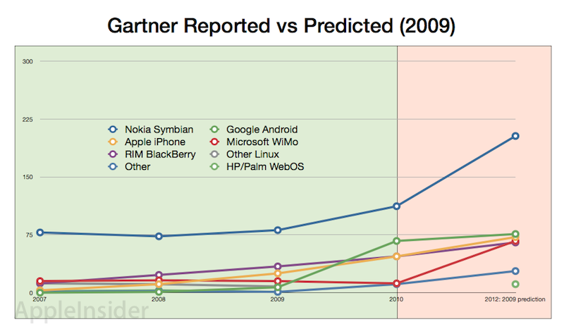 Not predicted.