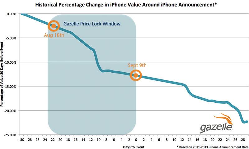 Lock in a cash offer for your iPhone 5S now