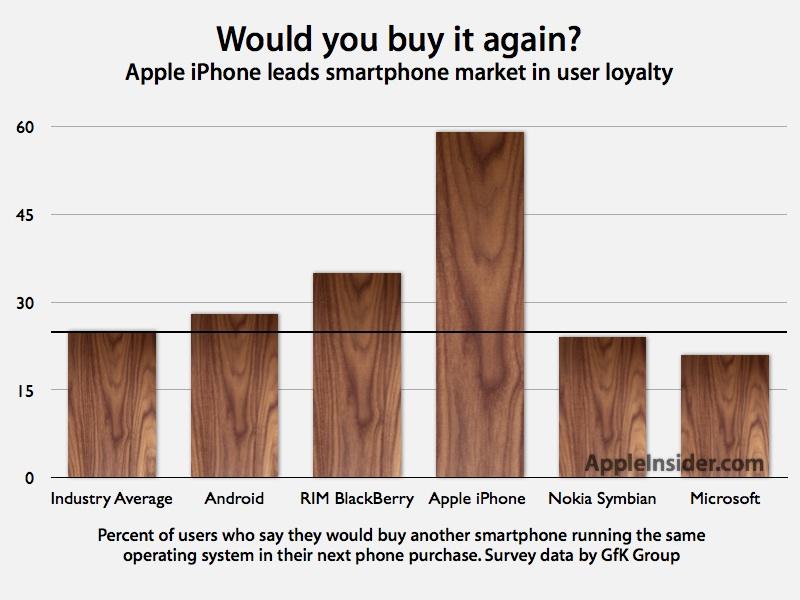 Apple Iphone User Loyalty Twice That Of Android Appleinsider