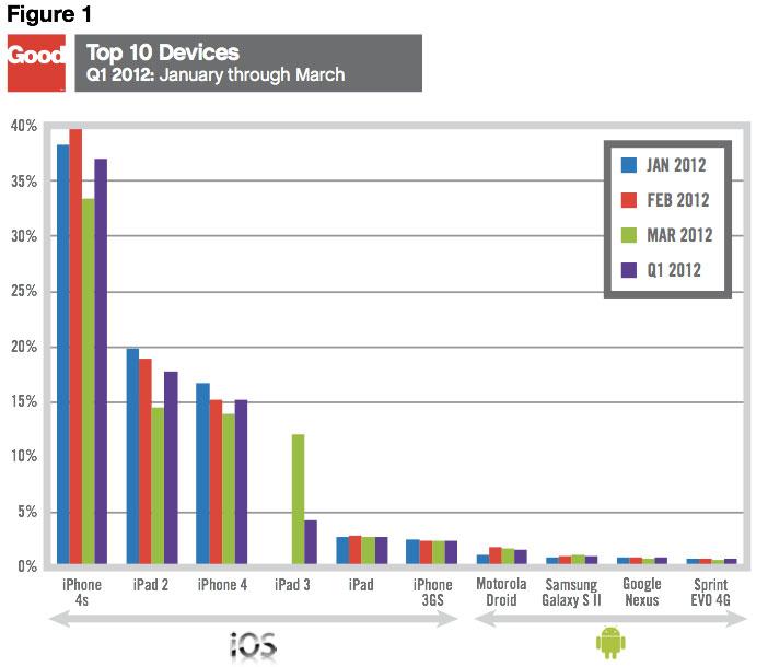 Good Technology 企業のアクティベーションの 80% は Apple の iPhone、iPad です