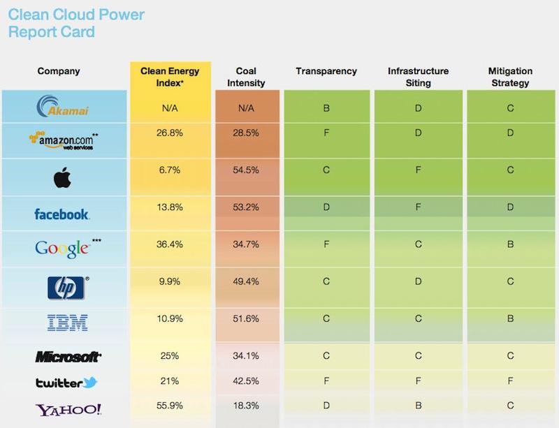 Greenpeace seriously flawed Clean Cloud Power Report Card