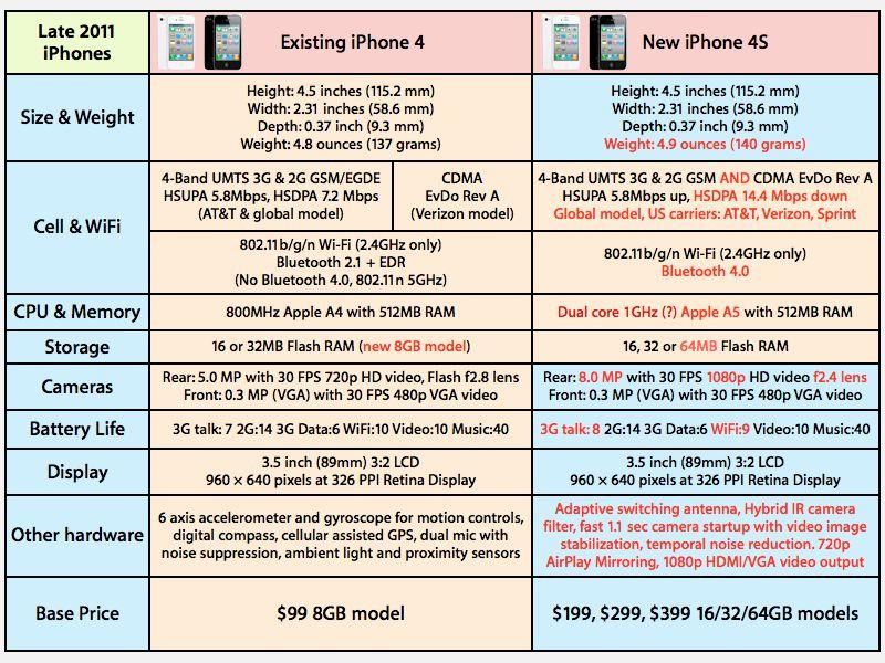 Iphone 4s New 14 4 Mbps Hsdpa 4g Speeds Won T Help Americans Appleinsider