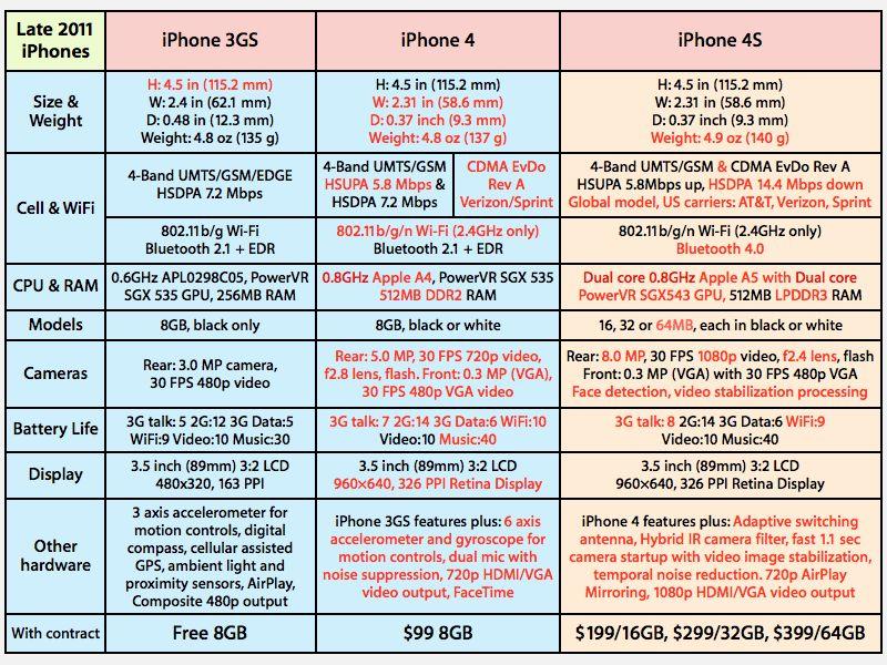 iPhone 5 vs iPhone 4S: Our in-depth comparison