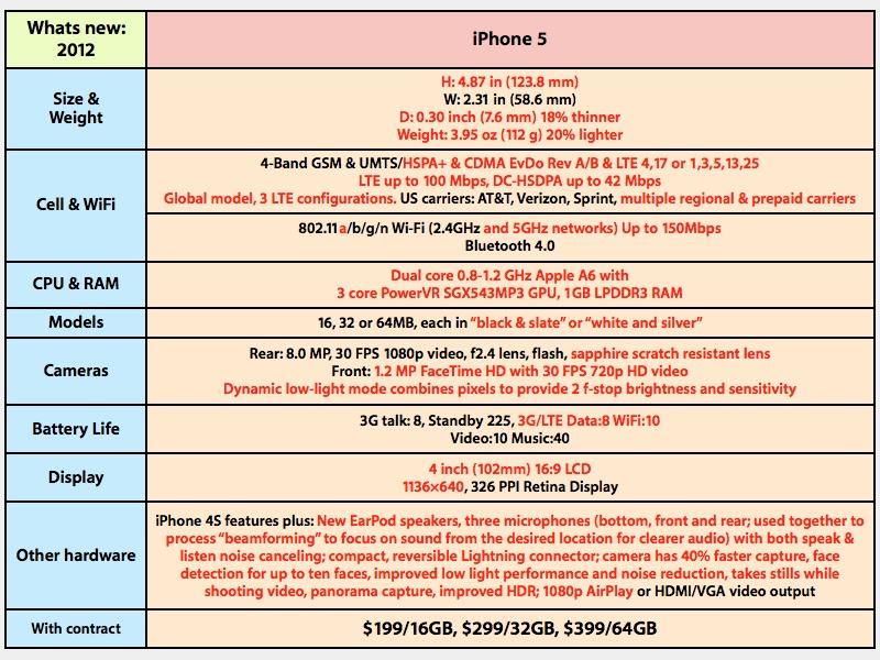 iPhone 5 feature comparison