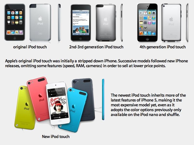 compare ipod touch prices