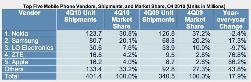 アップル、世界携帯電話メーカーランキングで5位に後退