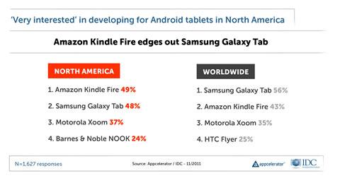 開発者調査で iPad が優勢、Kindle Fire への関心が高まることが判明