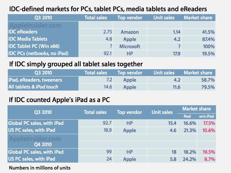 Apple、20年ぶりにMicrosoftの四半期利益を上回る見通し