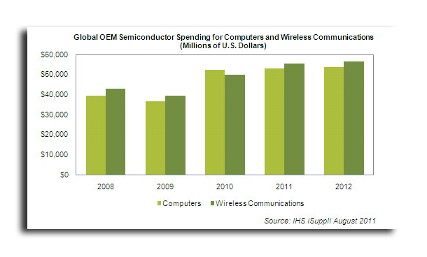 iPhoneとiPadが牽引し、2011年は無線半導体のトップPCへの販売が拡大