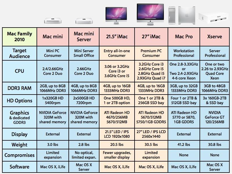 Review: Apple's Core i3, i5 & i7 iMacs (mid-2010) | AppleInsider