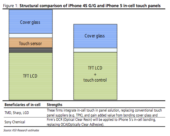 WSJ、Appleの次期iPhoneはより薄いセル内タッチスクリーンを搭載すると再確認