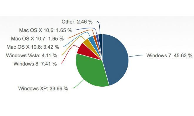 mac os x 10.12 market shares 2017