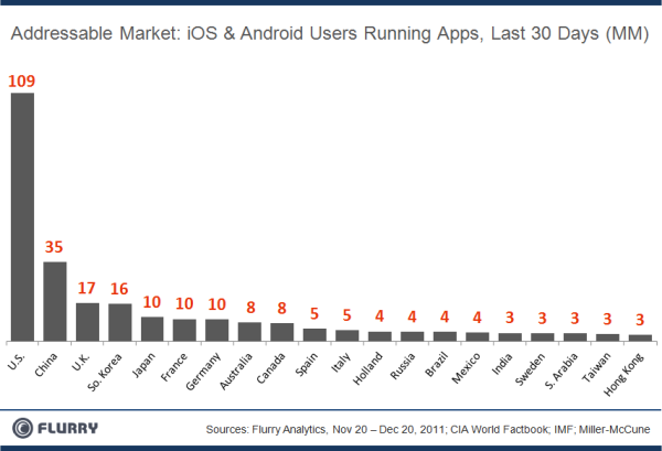 iOS、Android の市場普及率は 55% に達し、米国のインストールベースは 1 億 900 万