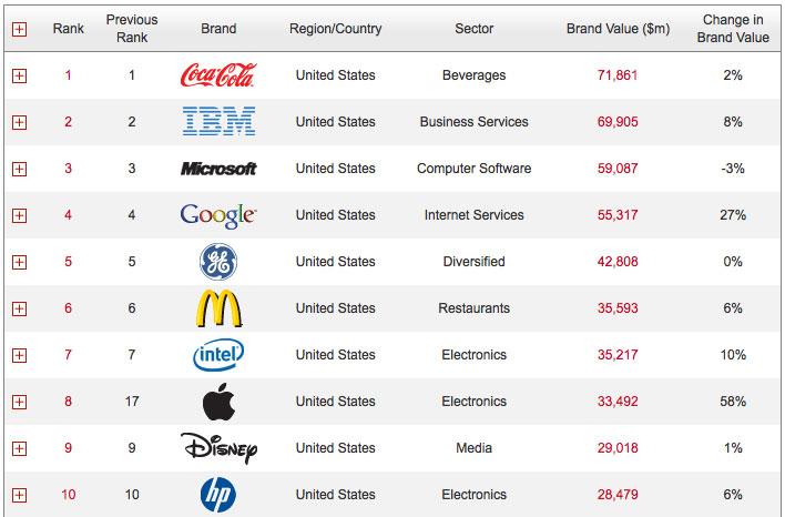 Apple, Google and  lead Interbrand's best global brands list