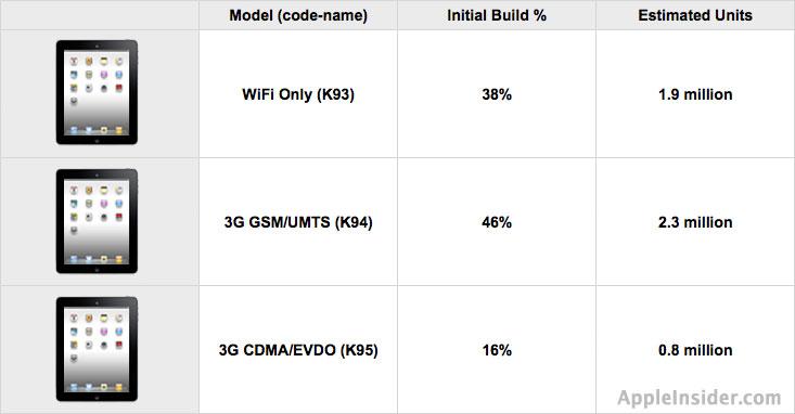 Appleの第1期iPad 2生産の60%以上が3Gモデルとなる