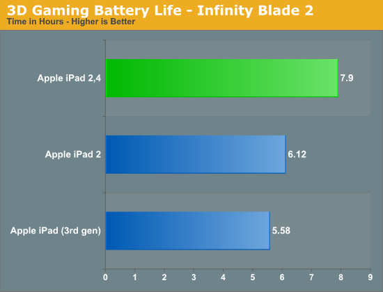iPad 2 battery test
