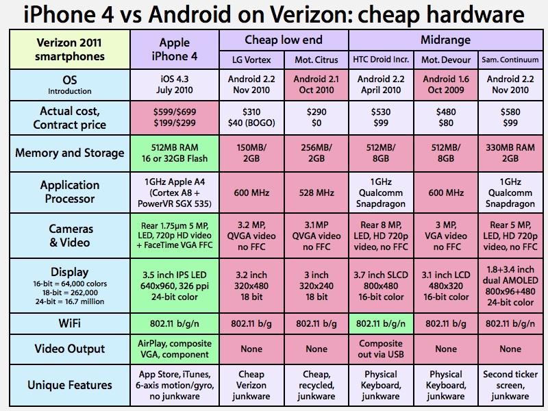 iPhone 4 vs Android on Verizon