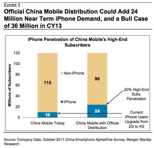 Estimated China Mobile iPhone distribution