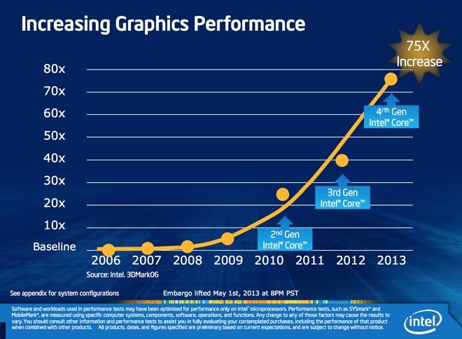 What Intel's new integrated graphics 