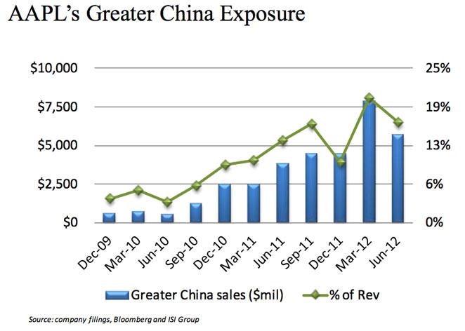 チャイナモバイルとの提携により、中国のiPhone売上が2倍になると予測