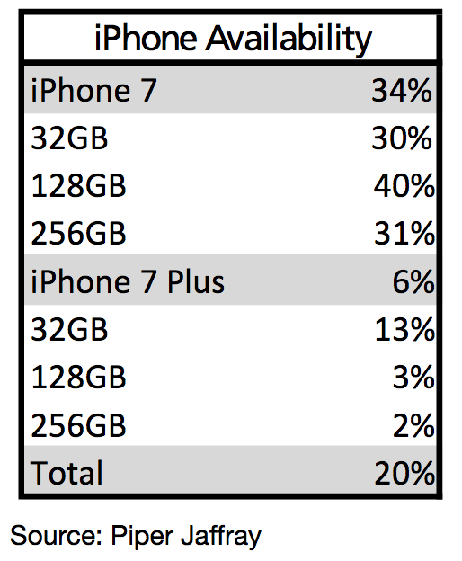 Piper Jaffray downplays reports of bad iPhone 7 sales, sees ...