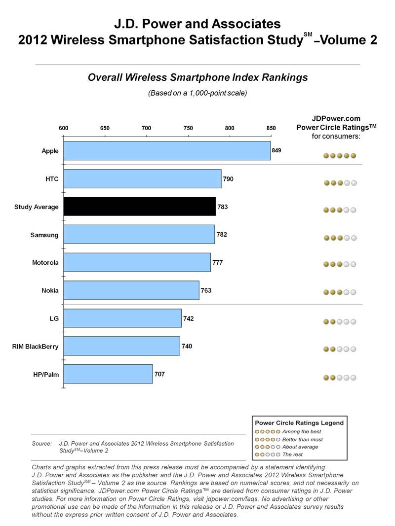 AppleのiPhoneがJDパワー満足度調査で8年連続トップに