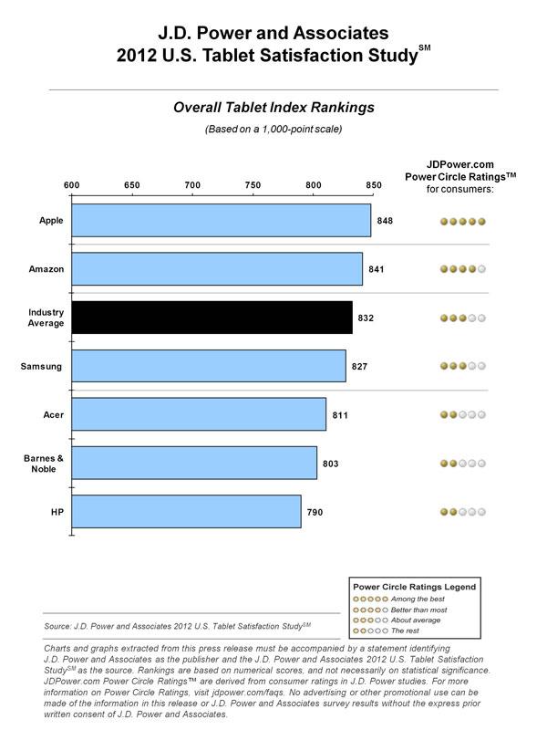 Apple がタブレット顧客満足度で JD Power ランキングでトップに