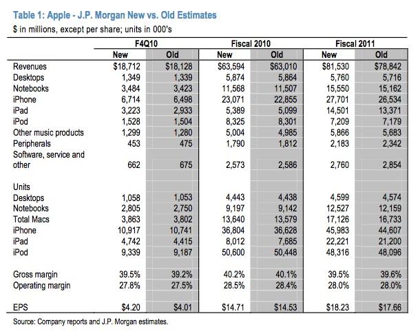 JPモルガン：Appleの第4四半期売上高予想は187億1000万ドルに引き上げ