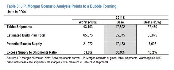 JPモルガン氏：AppleのiPad 2はライバルのタブレットに「バブル崩壊」を引き起こす可能性がある