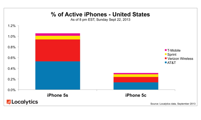 Apple's pricier iPhone 5s reportedly outsells more affordable iPhone 5c ...