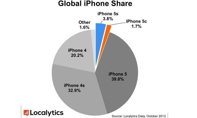 iPhone 5s represents 3.8% of all iPhones in use, US has highest 5c ...