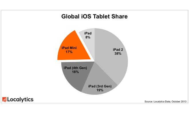 Localytics iPad data