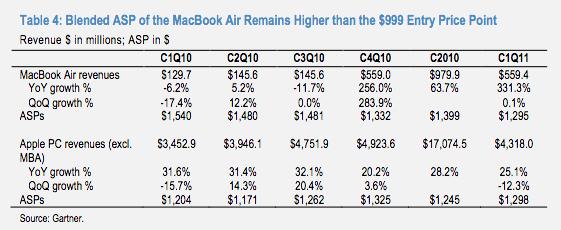 MacBook Air run rate