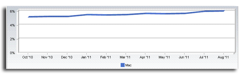 Mac OS X market share